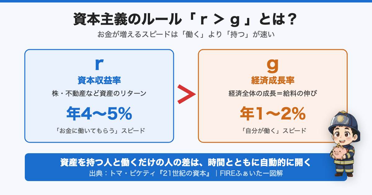 r>gとは？資本収益率r（年4〜5%）は経済成長率g（年1〜2%）を上回るの図解